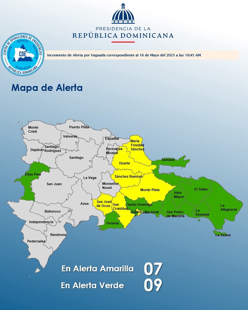 El COE aumenta 06 provincias y al Distrito Nacional en alerta amarilla y mantiene 09 en verde, debido a que el informe del INDOMET, establece que una masa de aire húmeda persiste y se apoya de la inestabilidad de una vaguada, se desarrollarán incrementos nubosos con aguaceros.
