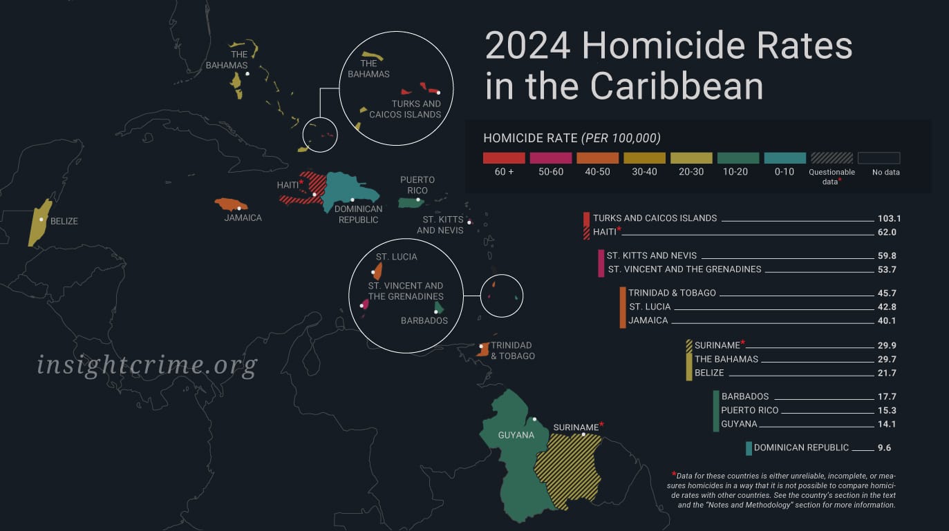 La República Dominicana se posicionó como el país con la tasa de homicidios más baja en todo el Caribe en 2024, según datos sobre la seguridad en la región.